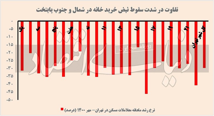 استقبال سرد از وام مسکن/ آرایش منطقه‌ای معاملات آپارتمان در تهران