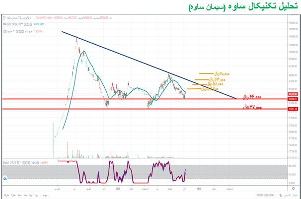 هدف قیمتی «ساوه» هدف قیمتی «ساوه»