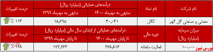 درآمد ۵۷۲میلیارد تومانی درآمد ۵۷۲میلیارد تومانی