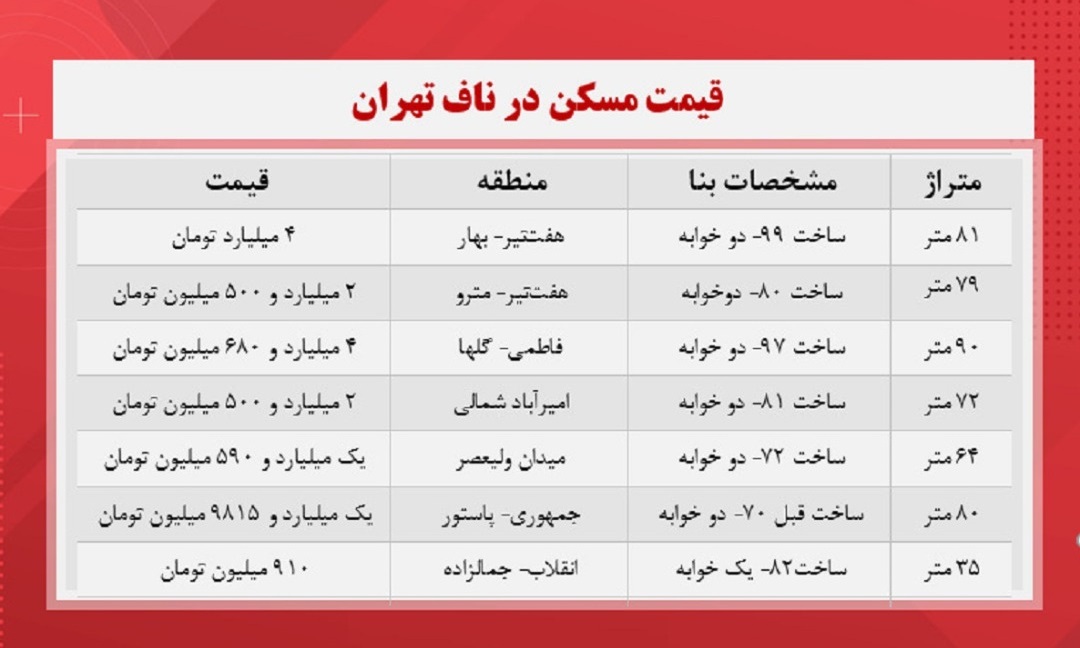 قیمت مسکن در تهران چند؟ قیمت مسکن در تهران چند؟