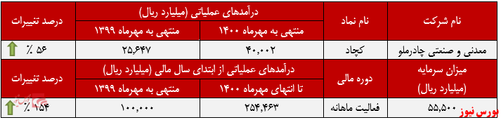 ثبت درآمد ۴۰ هزار میلیارد ریالی توسط ثبت درآمد ۴۰ هزار میلیارد ریالی توسط