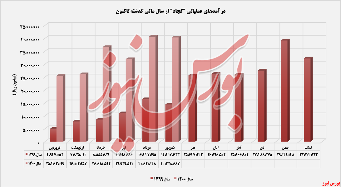 ثبت درآمد ۴۰ هزار میلیارد ریالی توسط ثبت درآمد ۴۰ هزار میلیارد ریالی توسط