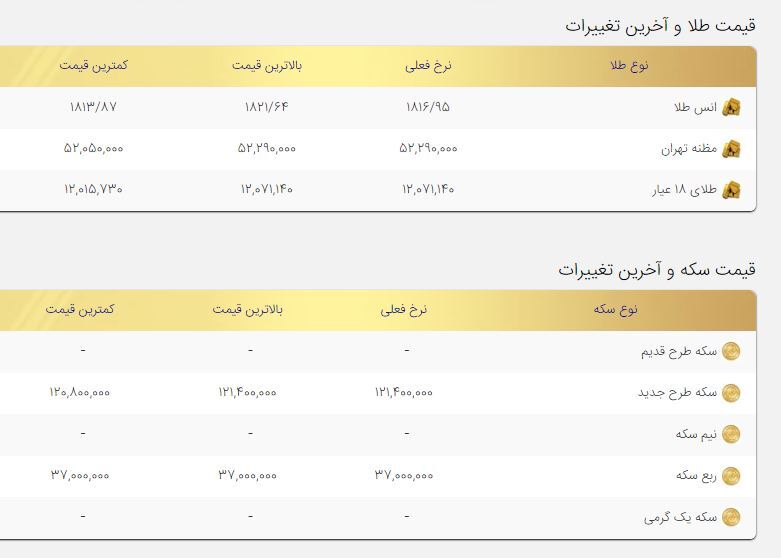 افزایش قیمت&zwnj;ها در بازار طلا و سکه/ طلا و سکه وارد کانال جدید شدند