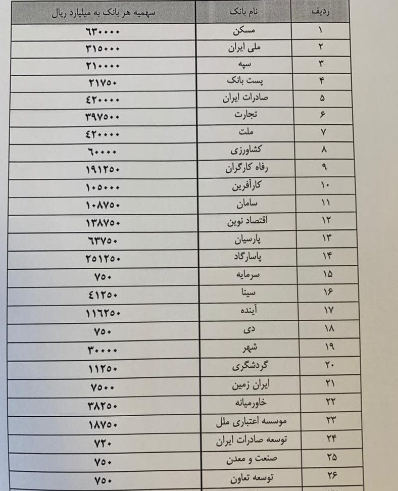 تسهیلات قانون جهش تولید مسکن ابلاغ شد + جزئیات سهمیه بانکها تسهیلات قانون جهش تولید مسکن ابلاغ شد + جزئیات سهمیه بانکها