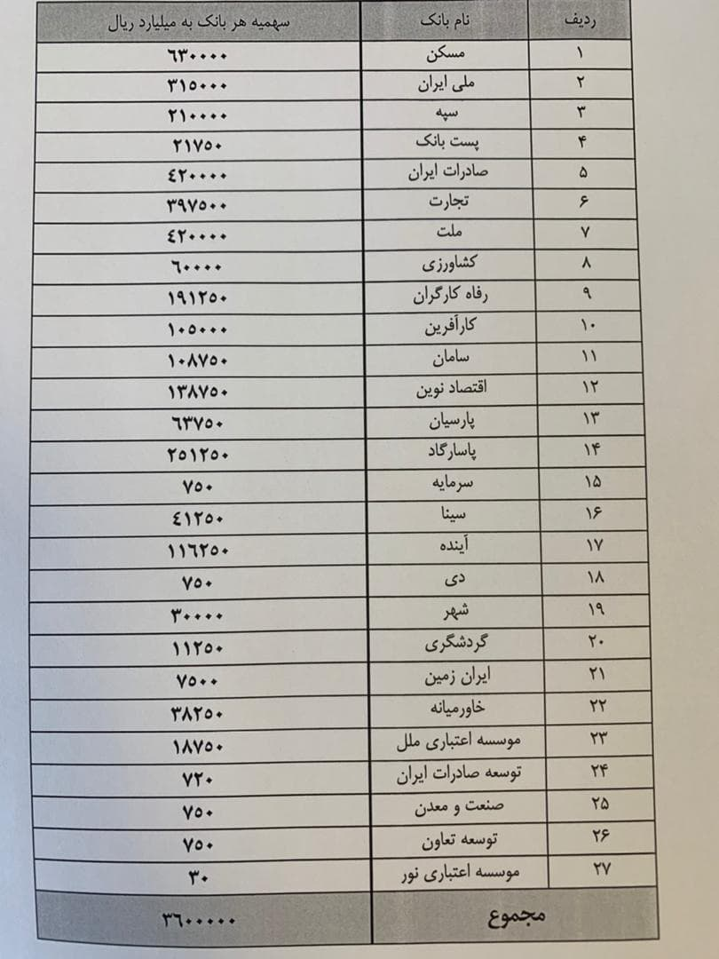 بانک مرکزی تسهیلات جهش تولید مسکن را ابلاغ کرد بانک مرکزی تسهیلات جهش تولید مسکن را ابلاغ کرد