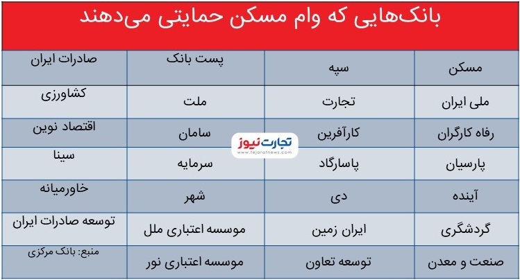 کدام بانکها وام مسکن حمایتی میدهند؟ کدام بانکها وام مسکن حمایتی میدهند؟