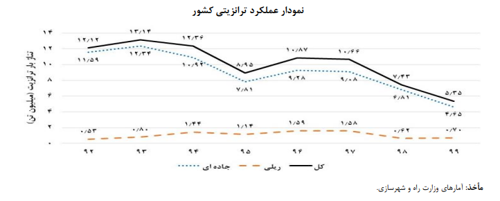 ترانزیت ایران در دو سال گذشته نصف شده است ترانزیت ایران در دو سال گذشته نصف شده است