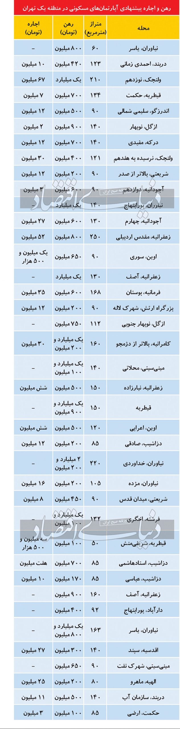 اجاره خانه در محدوده لوکس تهران چند؟ اجاره خانه در محدوده لوکس تهران چند؟