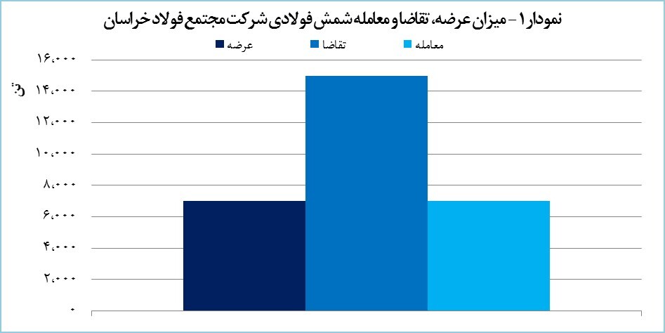 &laquo;فخاس&raquo; هفت هزار تن شمش فولادی معامله کرد