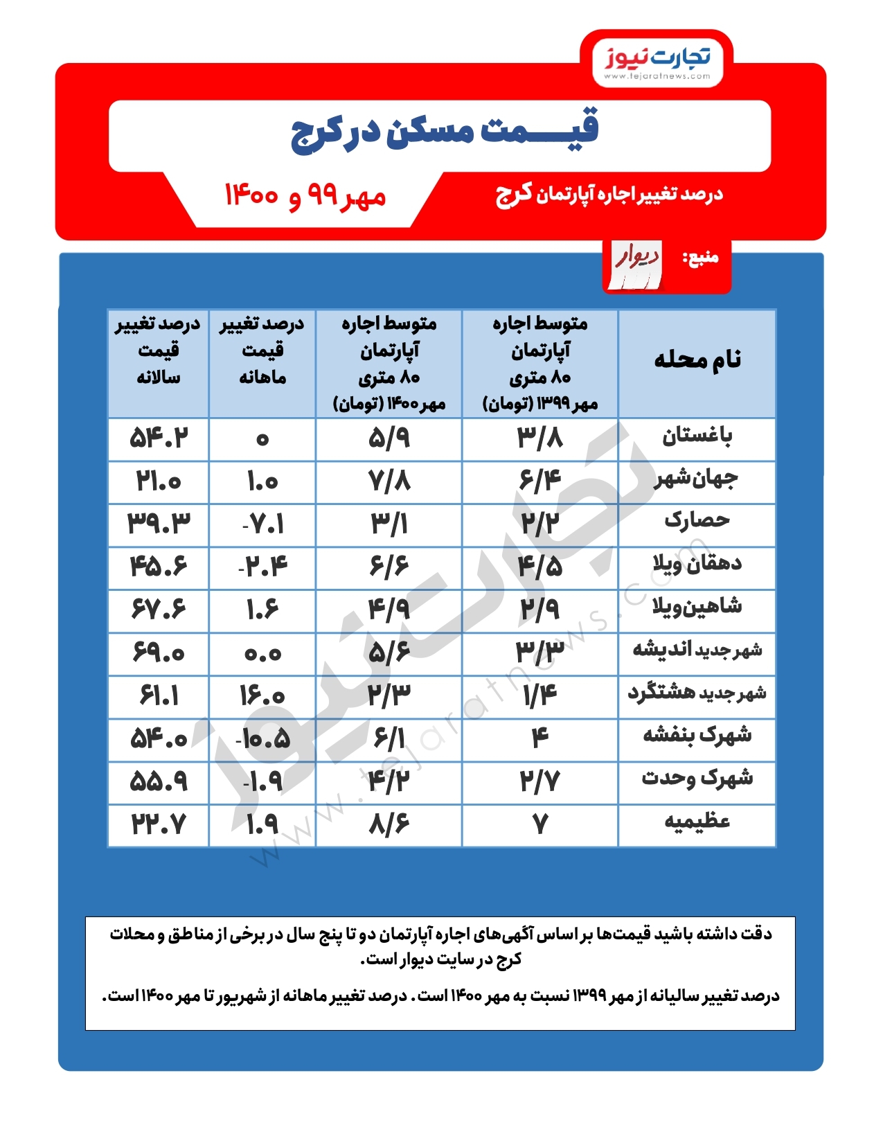 درصد نغییر نرخ اجاره درکرج/ افزایش بیش از ۶۰ درصدی اجاره در اندیشه و هشتگرد درصد نغییر نرخ اجاره درکرج/ افزایش بیش از ۶۰ درصدی اجاره در اندیشه و هشتگرد