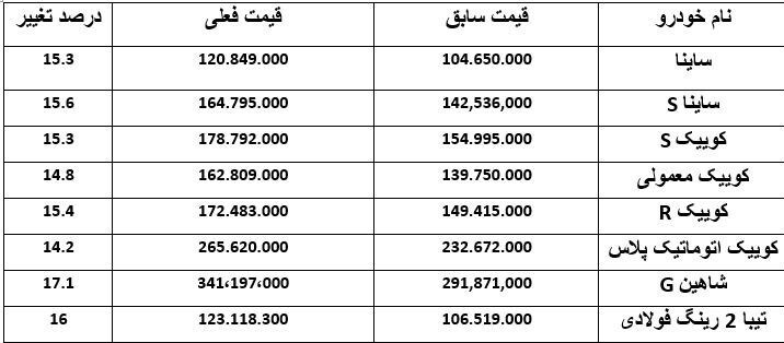 اعلام قیمت جدید محصولات سایپا در آبان ۱۴۰۰+ جدول اعلام قیمت جدید محصولات سایپا در آبان ۱۴۰۰+ جدول