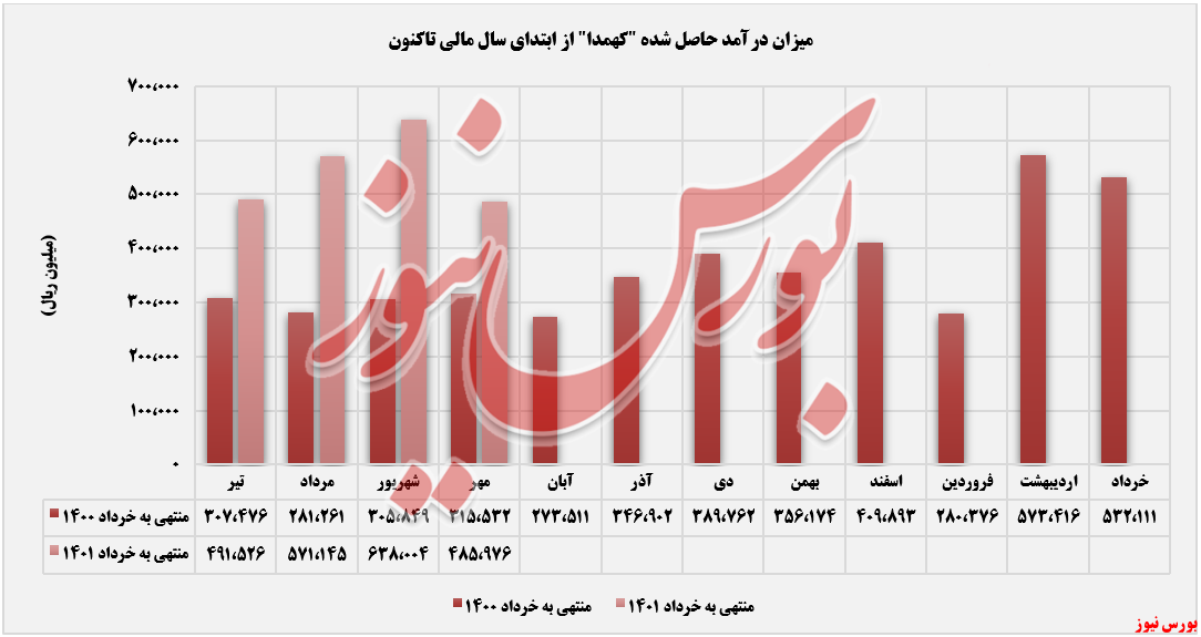 افزایش درآمد سالانه 