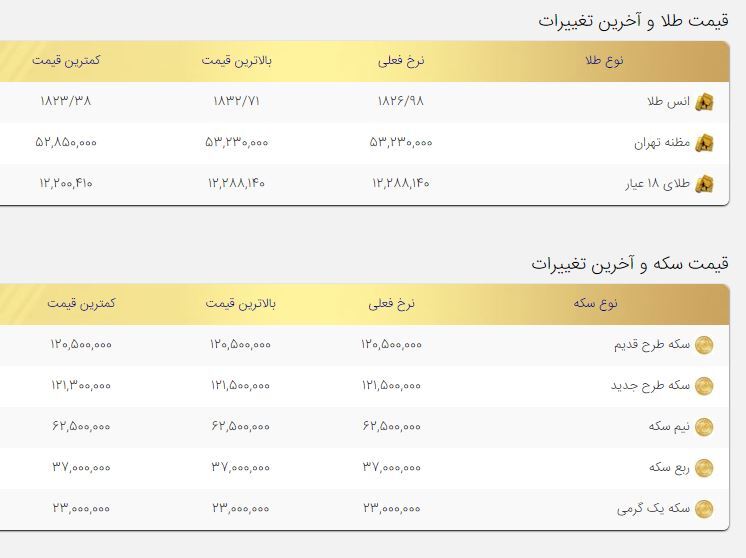 ادامه روند صعودی قیمتها در بازار طلا و سکه/ قیمت طلا و سکه امروز ۱۹آبان ادامه روند صعودی قیمتها در بازار طلا و سکه/ قیمت طلا و سکه امروز ۱۹آبان