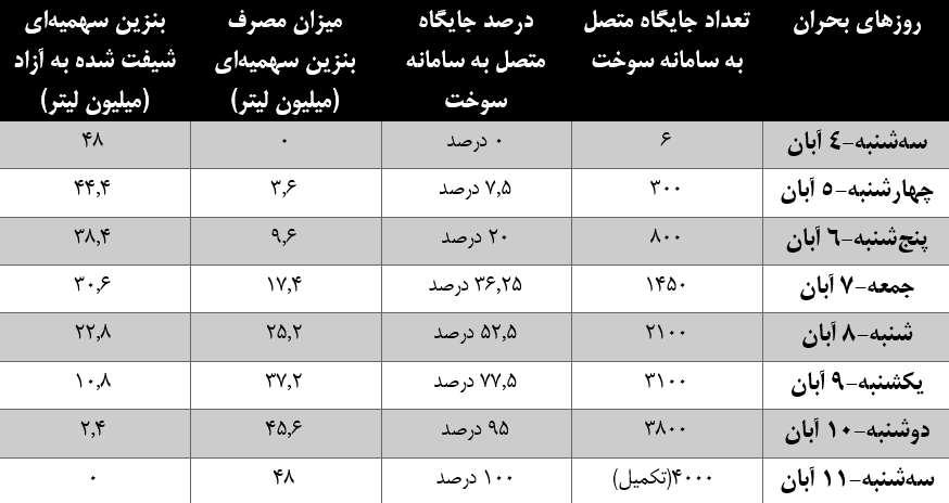 دولت در اختلال یک&zwnj;هفته&zwnj;ای سامانه سوخت چقدر بنزین آزاد فروخت؟