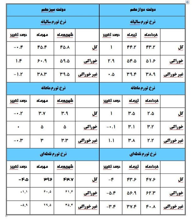 ترمز رشد نرخ تورم در دولت سیزدهم کشیده شد