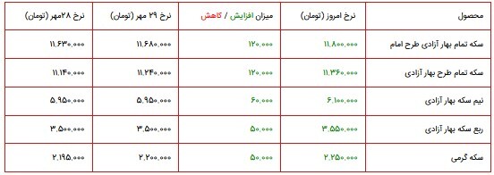 قیمت سکه، طلا و دلار در بازار ۱ آبان ۱۴۰۰ + جدول قیمت سکه، طلا و دلار در بازار ۱ آبان ۱۴۰۰ + جدول