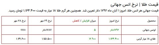 قیمت سکه، طلا و دلار در بازار ۱ آبان ۱۴۰۰ + جدول قیمت سکه، طلا و دلار در بازار ۱ آبان ۱۴۰۰ + جدول