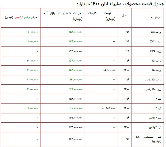 قیمت محصولات سایپا در بازار 1 آبان 1400 + جدول قیمت محصولات سایپا در بازار 1 آبان 1400 + جدول