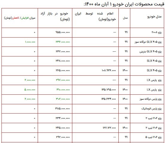 قیمت محصولات ایران خودرو ۱ آبان ماه ۱۴۰۰+ جدول قیمت محصولات ایران خودرو ۱ آبان ماه ۱۴۰۰+ جدول