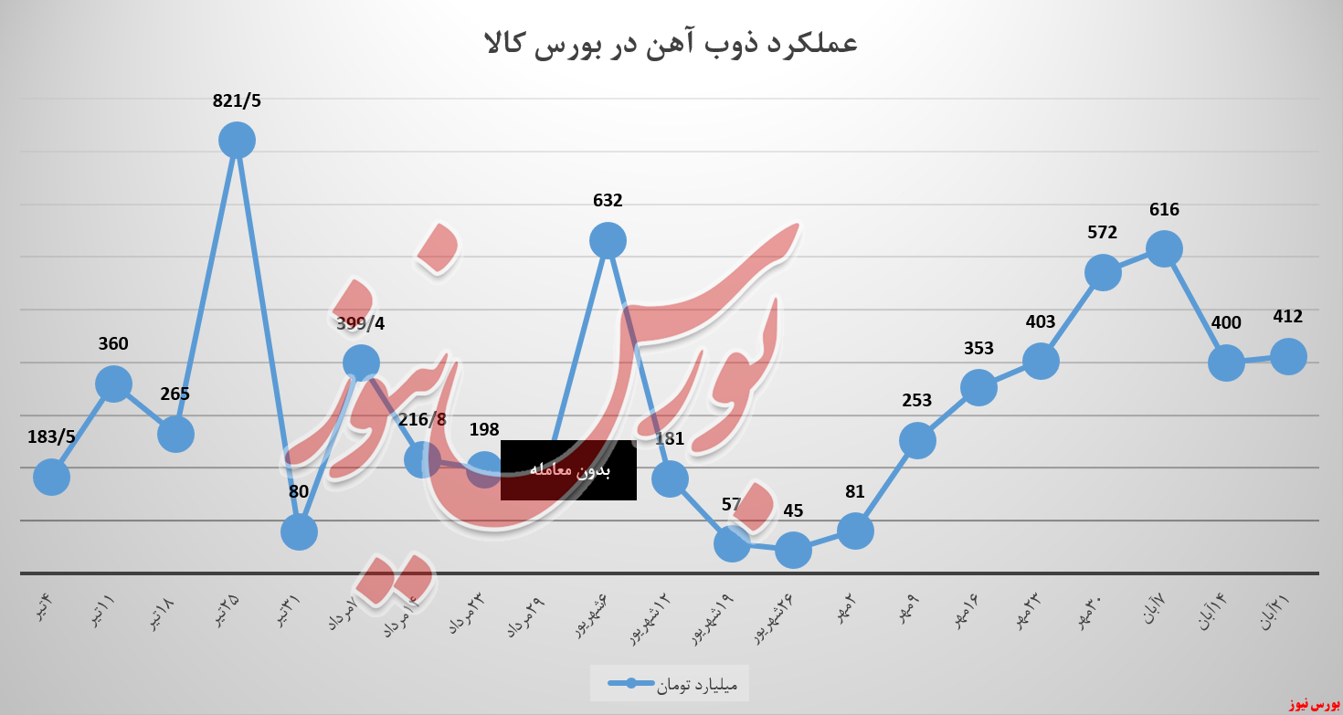 بازگشت ذوب آهن به مسیر صعودی درآمدزایی بازگشت ذوب آهن به مسیر صعودی درآمدزایی