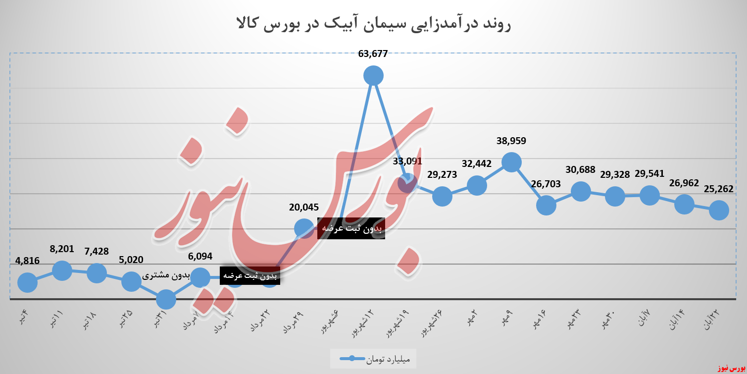 سابیک به «تیپ ۲» به بورس کالا آمد سابیک به «تیپ ۲» به بورس کالا آمد