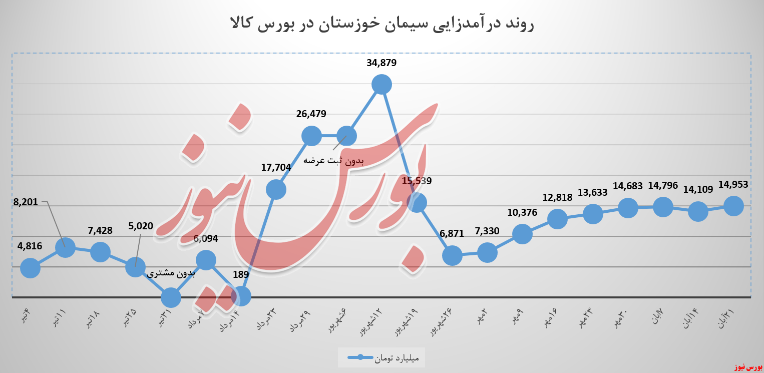 وزن &laquo;تیپ ۵&raquo; سیمان خوزستان سنگین&zwnj;تر بود