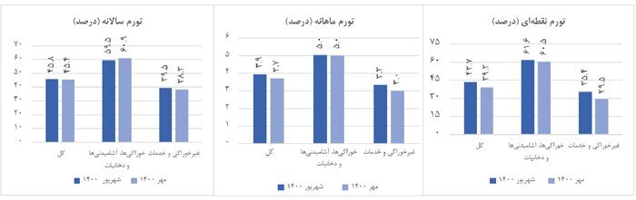 آیا کاهش «شتاب رشد تورم» ادامه خواهد داشت؟ آیا کاهش «شتاب رشد تورم» ادامه خواهد داشت؟
