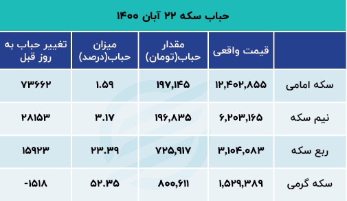 بازار سکه هیجانی شد بازار سکه هیجانی شد