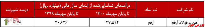 ۲۵،۴ تن فروش ماهانه توسط ۲۵،۴ تن فروش ماهانه توسط