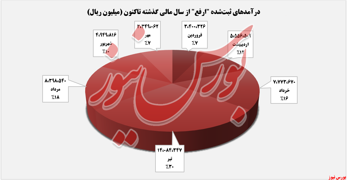 ۲۵،۴ تن فروش ماهانه توسط ۲۵،۴ تن فروش ماهانه توسط