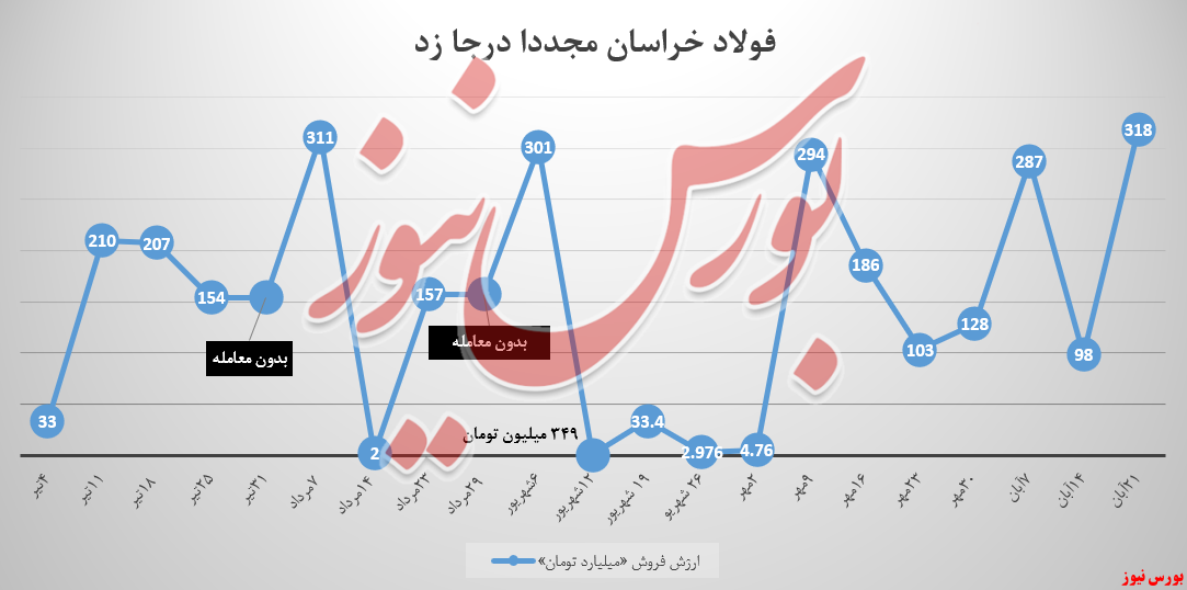 فولادخراسان و ثبت رکورد جدید درآمد ۳۱۸ میلیاردتومانی فولادخراسان و ثبت رکورد جدید درآمد ۳۱۸ میلیاردتومانی