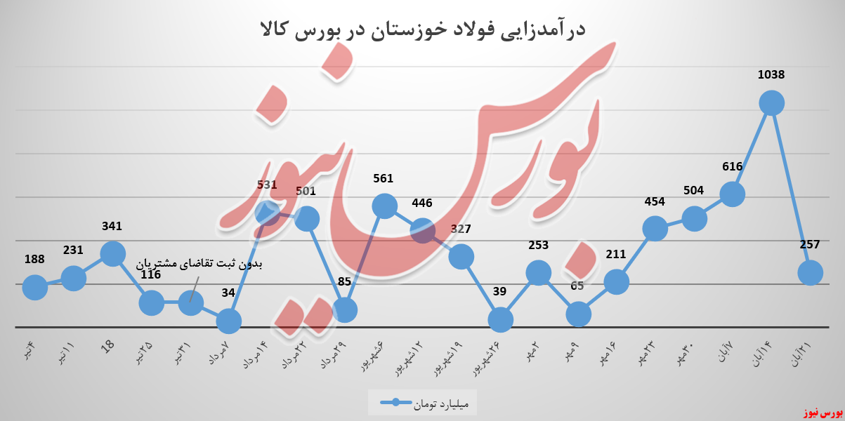 درآمد فولادساز خوزستانی، ربع شد درآمد فولادساز خوزستانی، ربع شد
