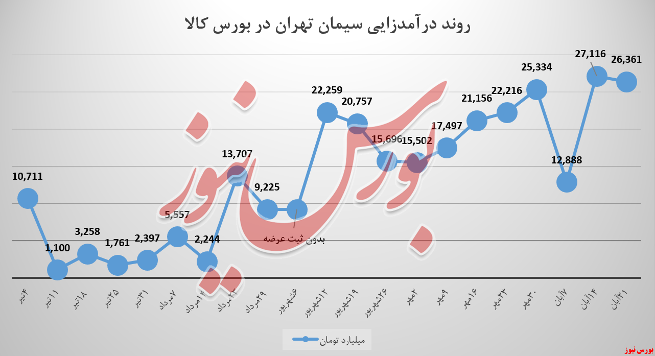 ستران و کاهش ۷۵۵ میلیون تومانی هفتگی!
