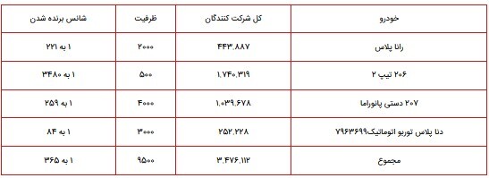 اعلام ظرفیت ۴ محصول ایران خودرو در طرح فروش فوق العاده ویژه آبان ۱۴۰۰/ پژو ۲۰۶ تیپ ۲، رانا پلاس، ۲۰۷ دستی سقف شیشه&zwnj;ای و دنا پلاس توربوشارژ اتوماتیک+جدول