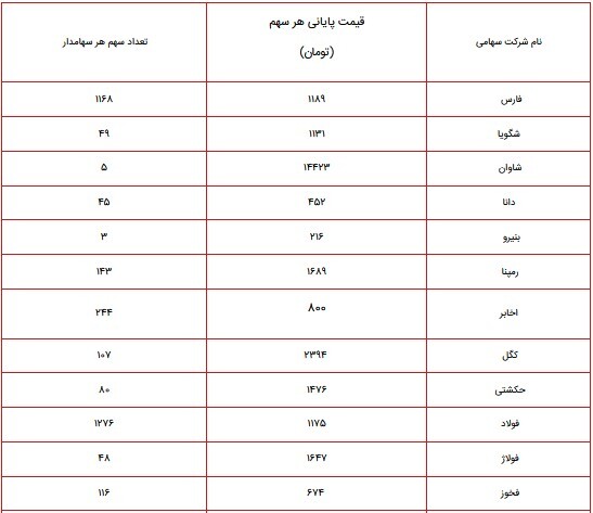 ارزش سهام عدالت امروز ۲۲ آبان ۱۴۰۰ چقدر شد؟ + جدول پرتفوی سهام عدالت ۴۹۰ و ۵۳۲ هزار تومانی