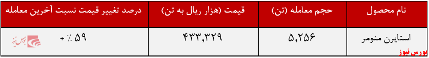 استایرن منومر “پارس” بر روی زمین نماند استایرن منومر “پارس” بر روی زمین نماند