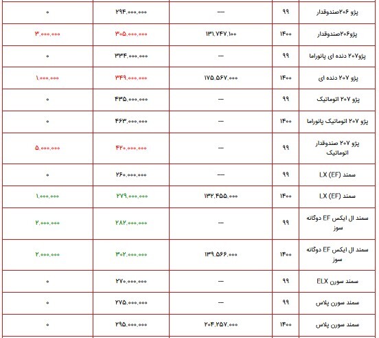 قیمت محصولات ایران خودرو 22 آبان ماه 1400 + جدول قیمت محصولات ایران خودرو 22 آبان ماه 1400 + جدول
