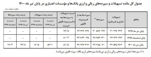 مانده تسهیلات بانکی ۵۳ درصد افزایش یافت