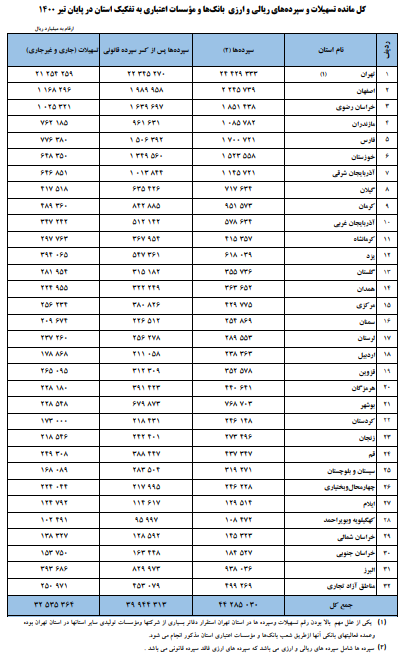 مانده تسهیلات بانکی ۵۳ درصد افزایش یافت مانده تسهیلات بانکی ۵۳ درصد افزایش یافت
