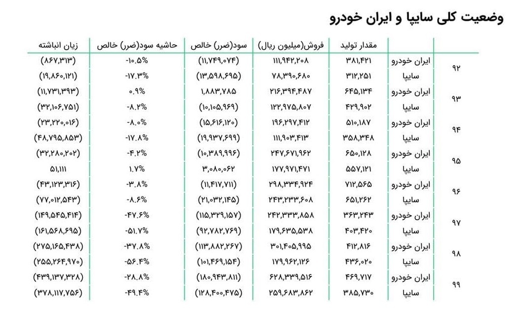 مقایسه روند ۸ ساله تولید، فروش و زیان انباشته ایران خودرو و سایپا مقایسه روند ۸ ساله تولید، فروش و زیان انباشته ایران خودرو و سایپا
