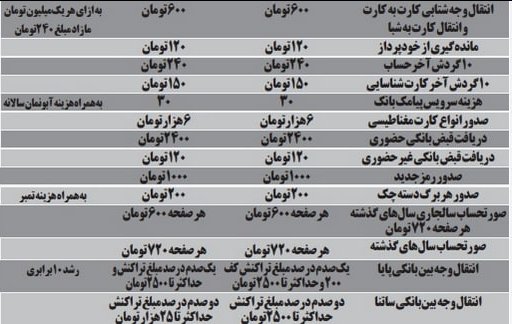 اعمال نرخهای جدید خدمات بانکها از اول آذر + جدول مقایسه با سال قبل اعمال نرخهای جدید خدمات بانکها از اول آذر + جدول مقایسه با سال قبل