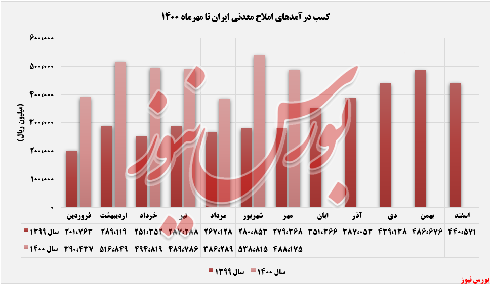 ۹۵درصد درآمد ۹۵درصد درآمد