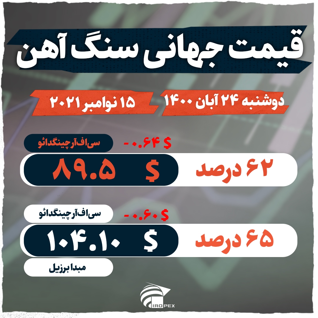 قیمت سنگ آهن در پی تقاضای ضعیف مستمر چین، کاهش یافت قیمت سنگ آهن در پی تقاضای ضعیف مستمر چین، کاهش یافت