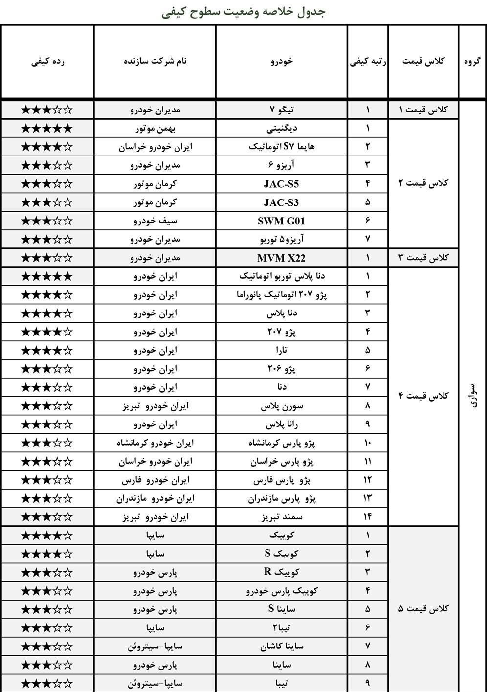 فهرست جدید باکیفیت و بیکیفیتترین خودروهای داخلی منتشر شد + جدول فهرست جدید باکیفیت و بیکیفیتترین خودروهای داخلی منتشر شد + جدول