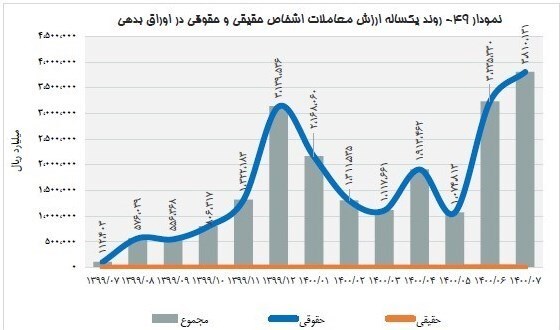 انجام عملیات بازار باز بانک مرکزی، به اشتباه فروش اوراق دولت در بورس تعبیر میشود انجام عملیات بازار باز بانک مرکزی، به اشتباه فروش اوراق دولت در بورس تعبیر میشود