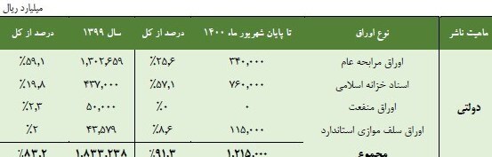 انجام عملیات بازار باز بانک مرکزی، به اشتباه فروش اوراق دولت در بورس تعبیر میشود انجام عملیات بازار باز بانک مرکزی، به اشتباه فروش اوراق دولت در بورس تعبیر میشود