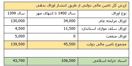 انجام عملیات بازار باز بانک مرکزی، به اشتباه فروش اوراق دولت در بورس تعبیر میشود انجام عملیات بازار باز بانک مرکزی، به اشتباه فروش اوراق دولت در بورس تعبیر میشود