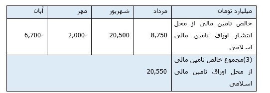 انجام عملیات بازار باز بانک مرکزی، به اشتباه فروش اوراق دولت در بورس تعبیر می&zwnj;شود