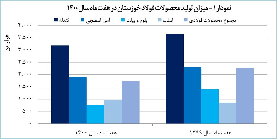 درآمد «فخوز» به ۲۳ هزار میلیارد تومان رسید درآمد «فخوز» به ۲۳ هزار میلیارد تومان رسید