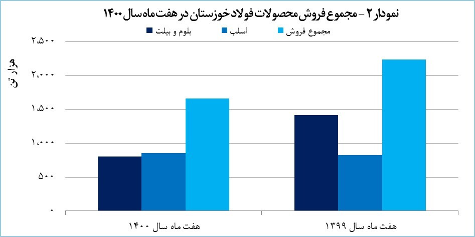 درآمد «فخوز» به ۲۳ هزار میلیارد تومان رسید درآمد «فخوز» به ۲۳ هزار میلیارد تومان رسید